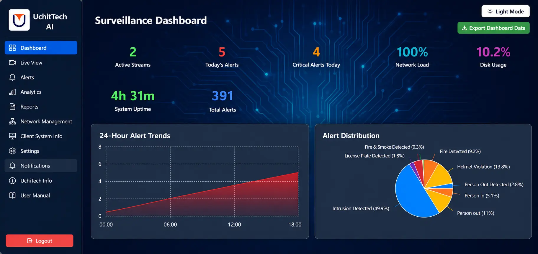 Uchit VMS Live Dashboard - AI Video Management Software India